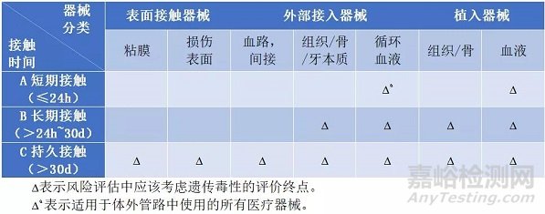 医疗器械生物学评价—遗传毒性评价