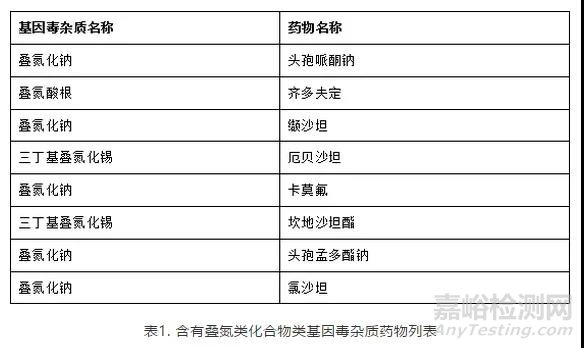 药物中叠氮类基因毒杂质的检测方法