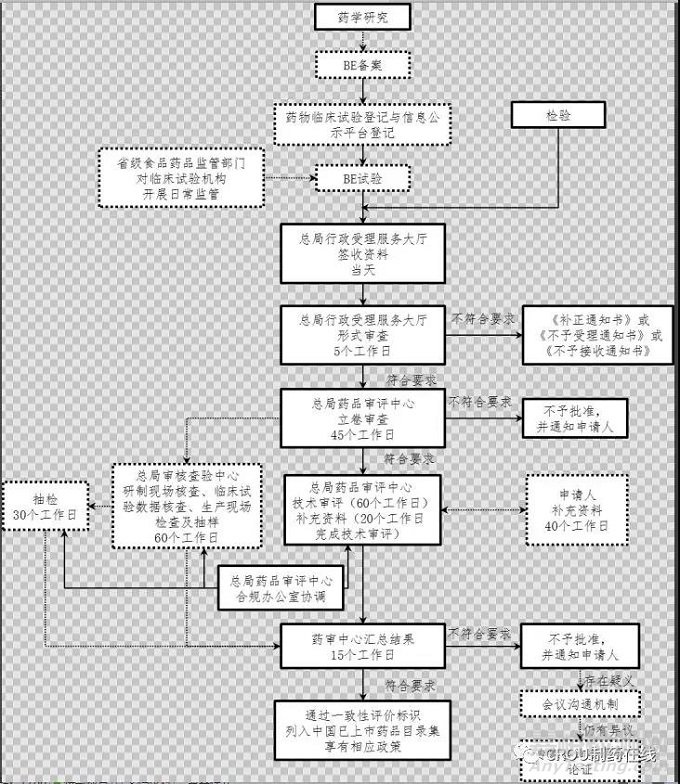 仿制药一致性评价流程详解