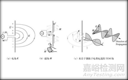 实验验证线缆屏蔽层单端接地是否可以抑制辐射发射