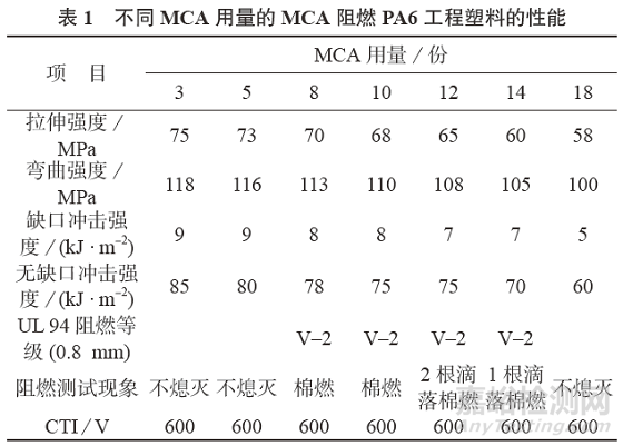 MCA阻燃剂在PA6中应该怎么用？