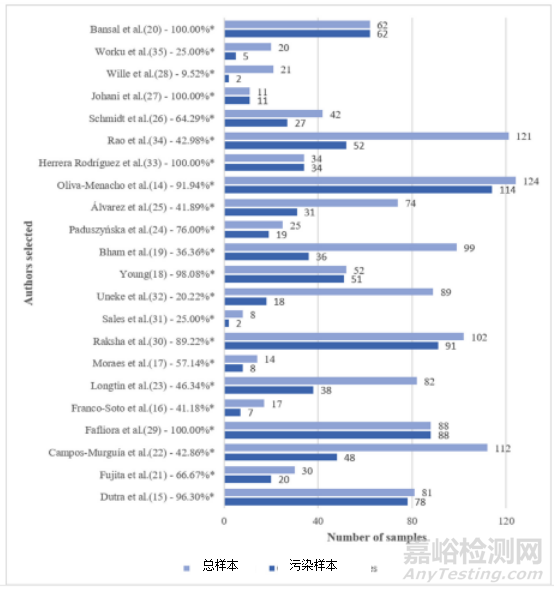 医护人员听诊器上分离出的细菌的鉴定及耐药性分析：系统综述