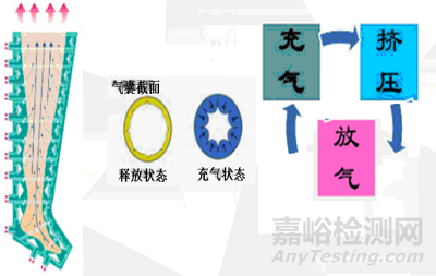 肢体加压理疗仪的研发实验要求、相关标准与主要风险