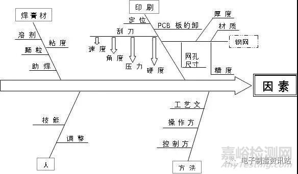 SMT不良原因分析及对策