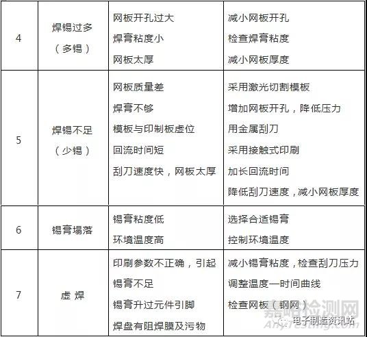 SMT不良原因分析及对策