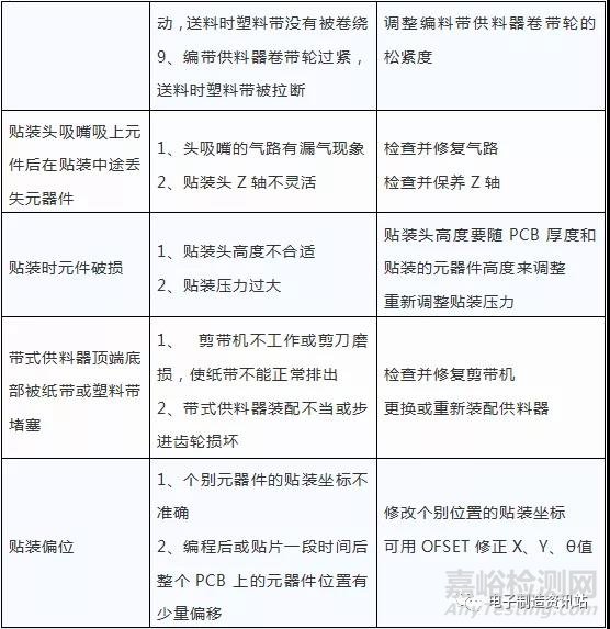 SMT不良原因分析及对策