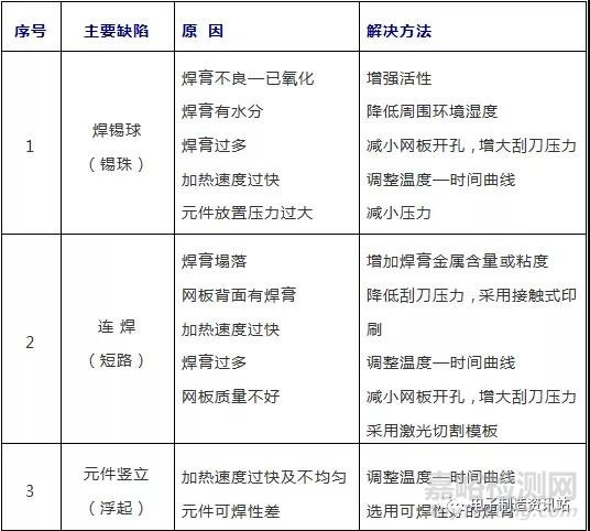 SMT不良原因分析及对策