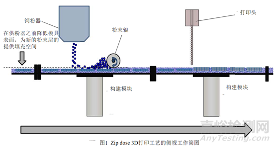 3D打印药物学习笔记以及ZipDose技术剖析