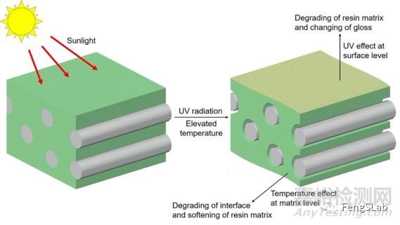 高分子材料老化之寿命预测和评估分享：复材拉挤型材长期耐久性能综述