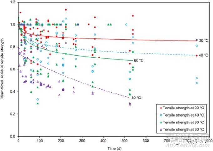 高分子材料老化之寿命预测和评估分享：复材拉挤型材长期耐久性能综述