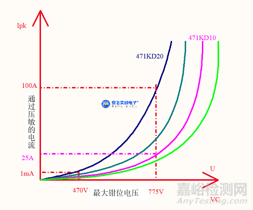 压敏电阻的工作原理、选型以及相关计算