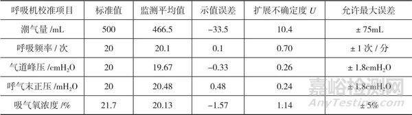 高原环境下对呼吸机校准方法的验证