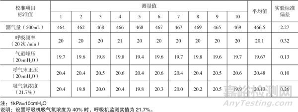 高原环境下对呼吸机校准方法的验证