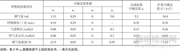 高原环境下对呼吸机校准方法的验证