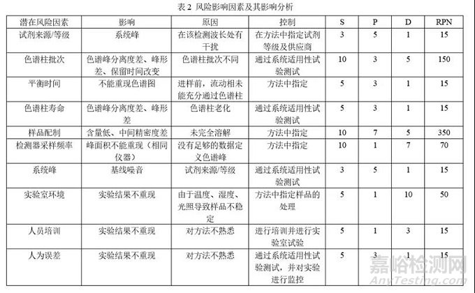 分析方法转移过程中遇到的几个常见问题