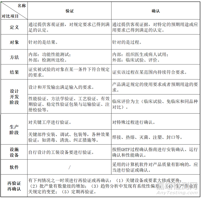 验证和确认的区别