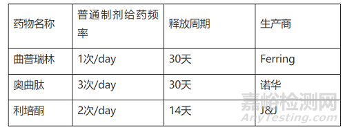 微球制剂新技术的发展