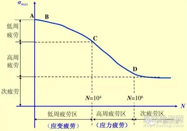 疲劳破坏类型及影响材料疲劳特性的若干主要因素