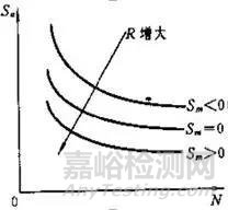 疲劳破坏类型及影响材料疲劳特性的若干主要因素