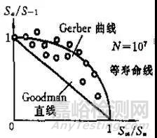 疲劳破坏类型及影响材料疲劳特性的若干主要因素