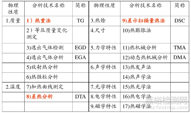 影响热重分析结果的因素及应用分析