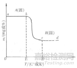 影响热重分析结果的因素及应用分析