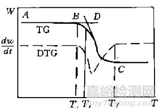 影响热重分析结果的因素及应用分析