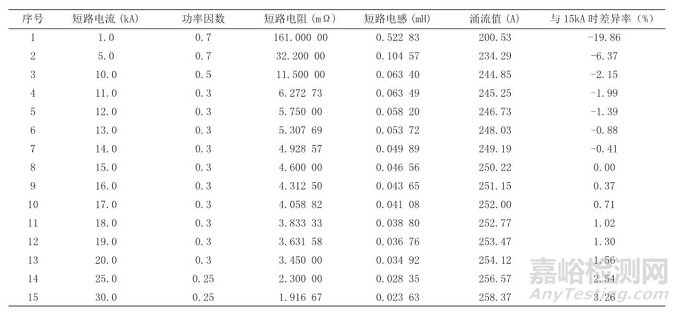 标准|GB/T 15576-2008涌流试验影响因素分析及对策研究