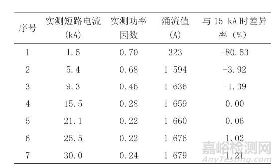 标准|GB/T 15576-2008涌流试验影响因素分析及对策研究