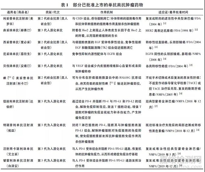 专家文章｜治疗性单克隆抗体类药物分析技术及其应用