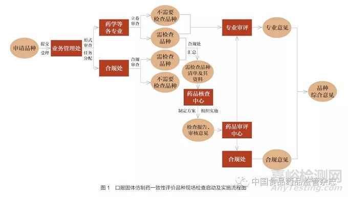 周末文摘 | 仿制药一致性评价现场检查工作进展及新法规下药品注册核查的思考