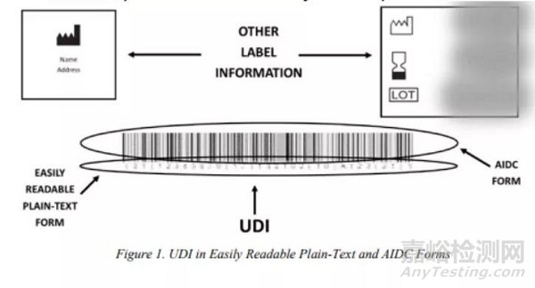 【FDA】发布唯一器械标识 (UDI) 形式和内容要求的最终指南