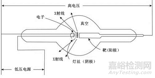 医用诊断X射线管组件研发实验要求、相关标准与主要风险