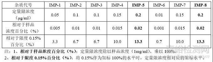 方法学验证：定量限浓度的回收率该怎么做？