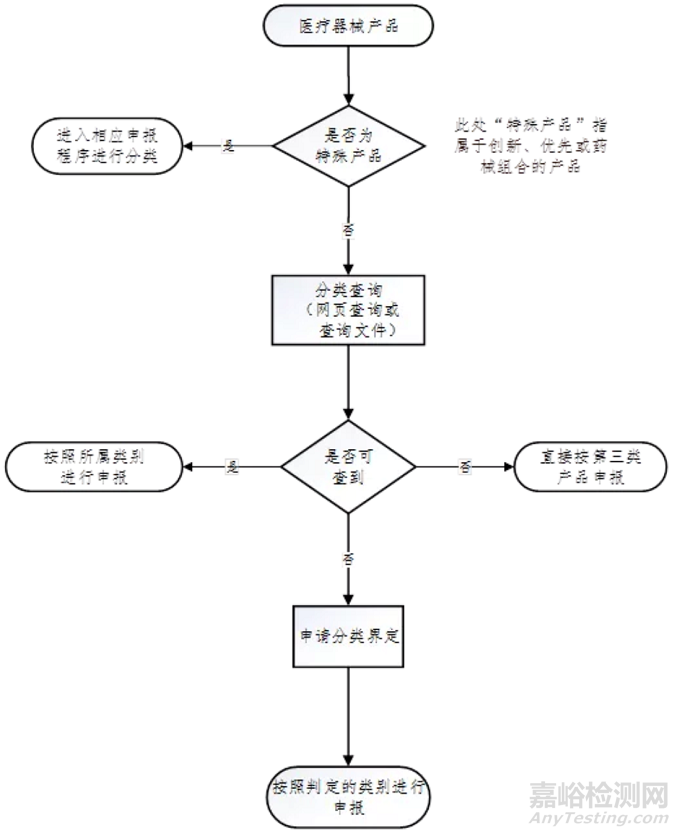 创新专利的医疗器械注册流程