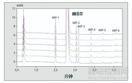 药物活性物质与杂质无需进行第二次检测
