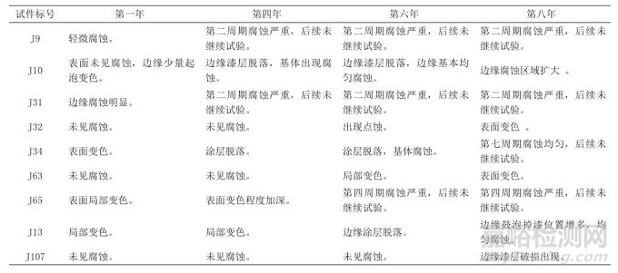 试验|航空发动机典型基材防护体系加速腐蚀试验