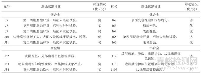 试验|航空发动机典型基材防护体系加速腐蚀试验