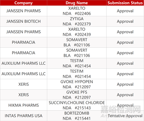 【药研日报0825】康方生物PD-1/CTLA-4双抗获优先审评 | 武田拟开发脂质体递送基因疗法...