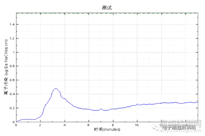 PCB板清洁度检测方法与标准