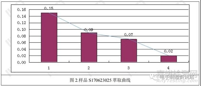 PCB板清洁度检测方法与标准