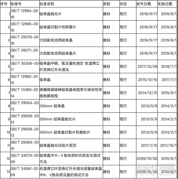 填补国内空白！质谱法用于硅材料测定最新国家标准现征求意见