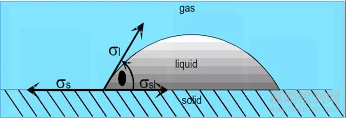 光学视频接触角测量仪的原理及应用