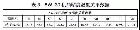 机油粘度对机油泵性能影响