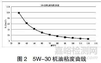 机油粘度对机油泵性能影响