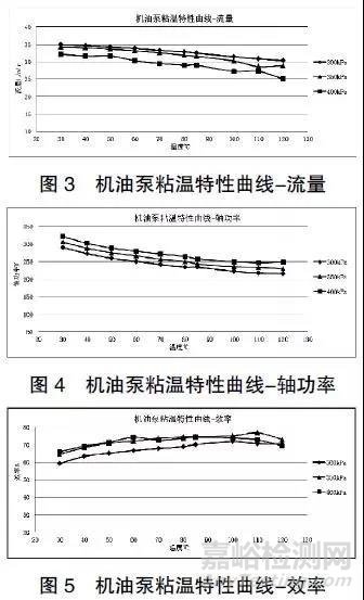 机油粘度对机油泵性能影响