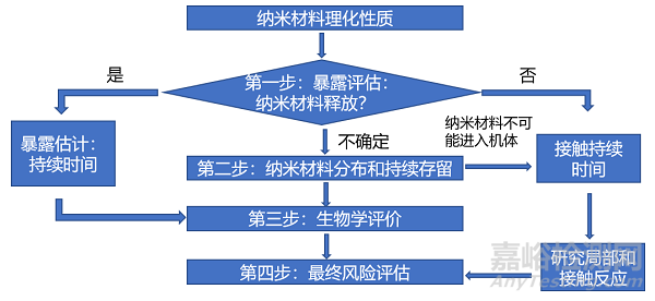 《应用纳米材料的医疗器械安全性和有效性评价指导原则第一部分：体系框架》正式发布（附全文）