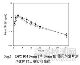 新药不同阶段晶型/盐型变更的风险