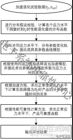 基于退化量分布的加速退化试验评估案例精解