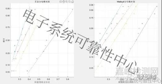 基于退化量分布的加速退化试验评估案例精解